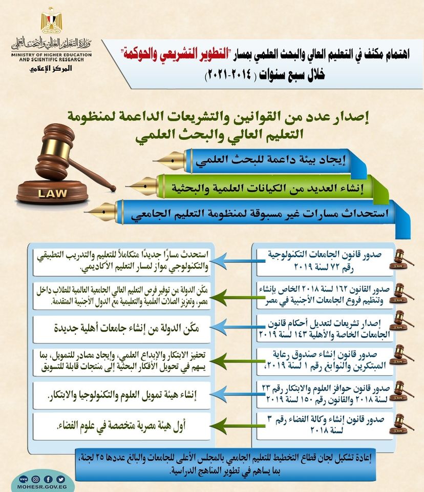 اهتمام مكثف فى التعليم العالى والبحث العلمى بمسار "التطوير التشريعى والحوكمة" فى عهد الرئيس عبد الفتاح السيسي