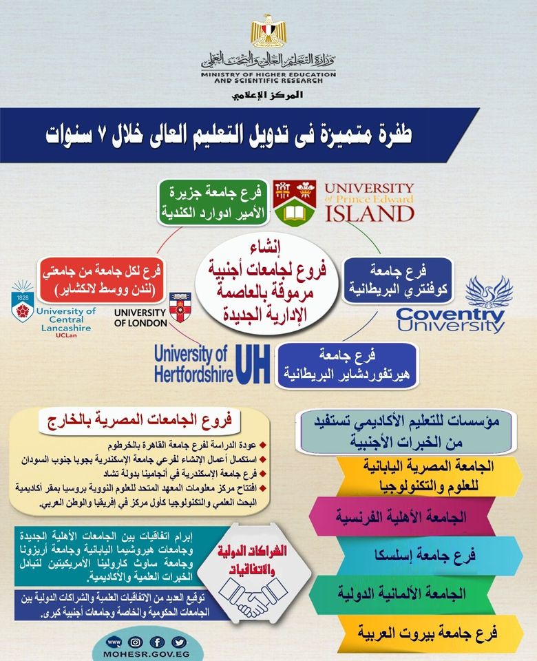 فى عهد السيسي ... طفرة متميزة فى تدويل التعليم العالى خلال ٧ سنوات